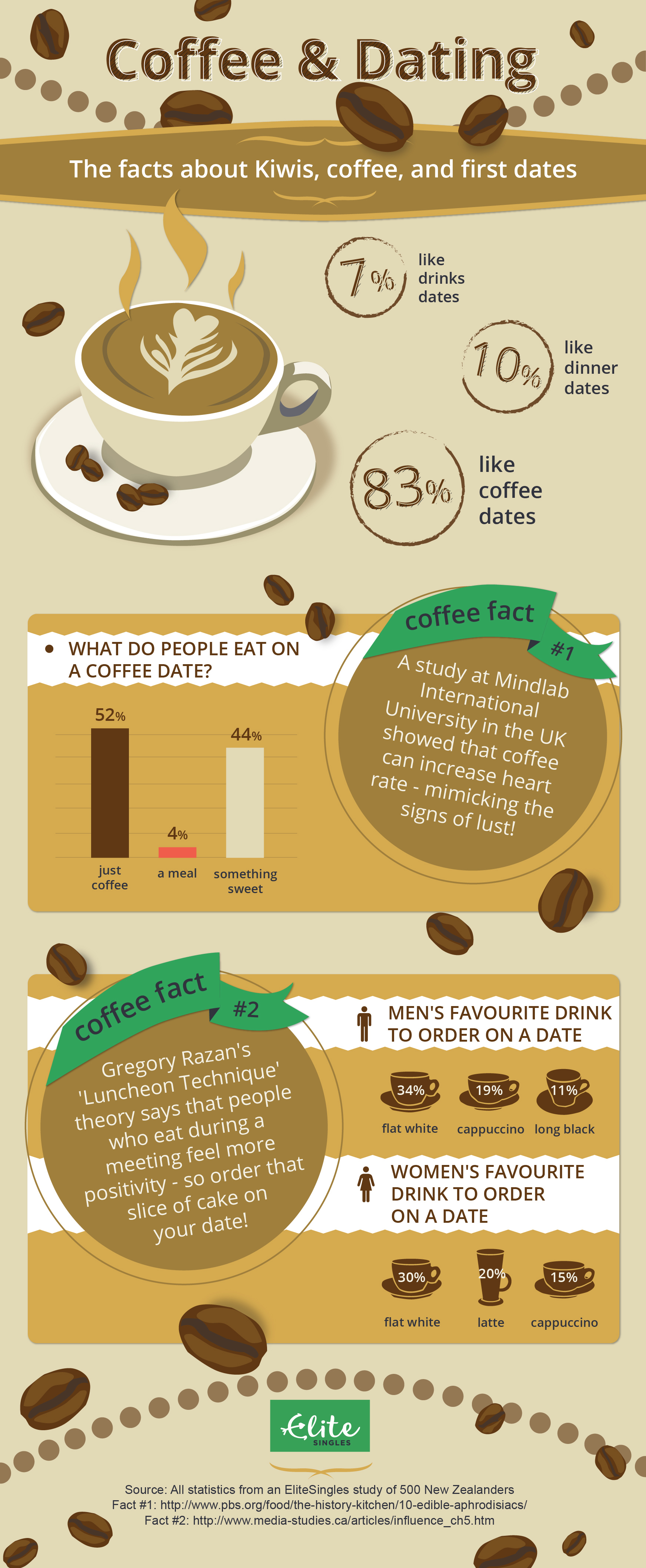 EliteSingles International Coffee Day infographic about the perfect coffee date