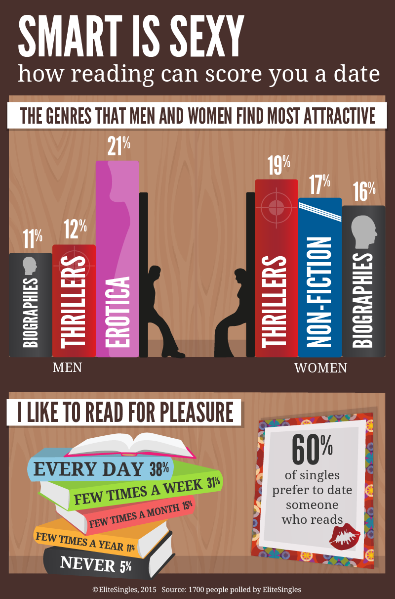 infograph showing that book readers are attractive