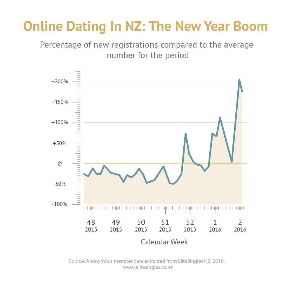 infogrpahic showing the rise in members experienced by EliteSingles NZ