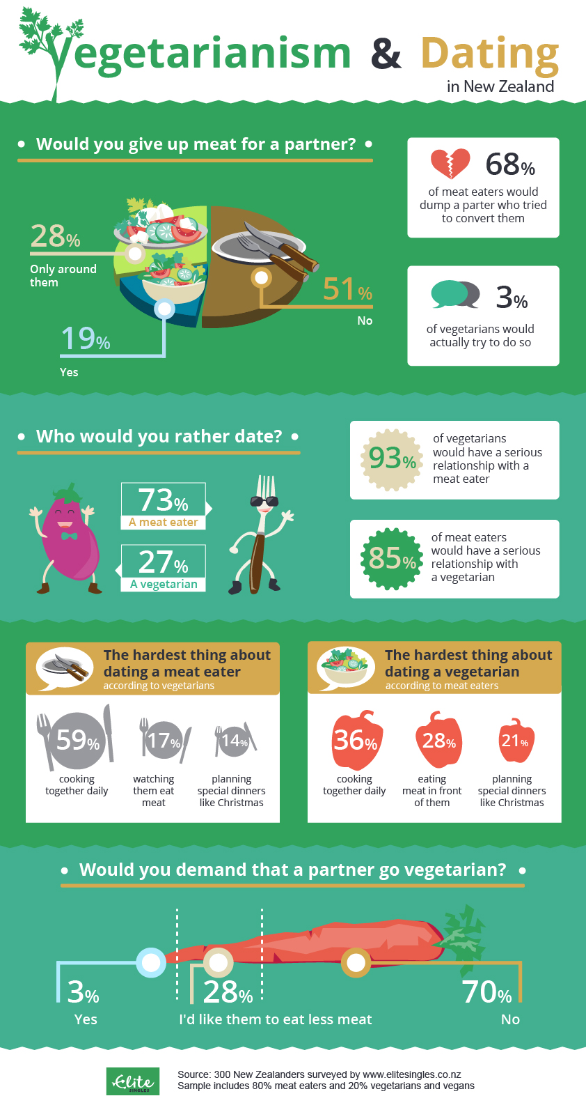 Vegetarian Dating in NZ infographic